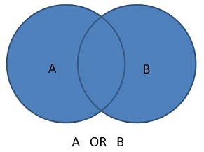 Image of a venn diagram in which the entirety of both circles (A and B) is highlighted.
